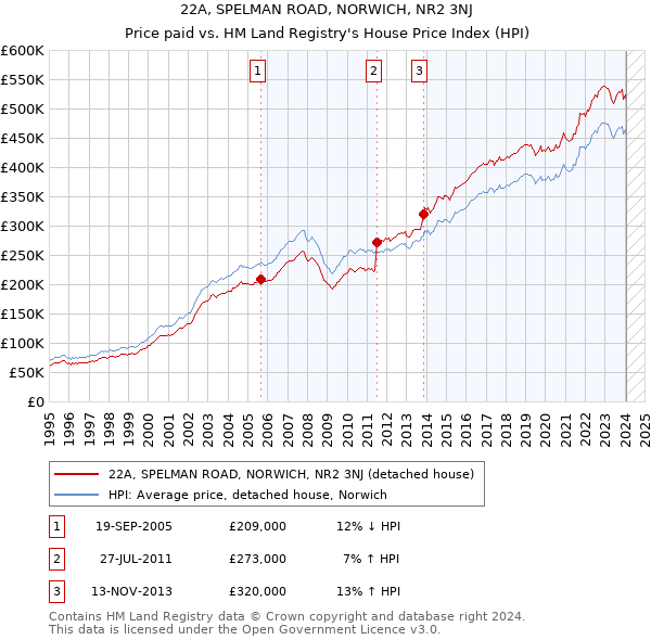 22A, SPELMAN ROAD, NORWICH, NR2 3NJ: Price paid vs HM Land Registry's House Price Index