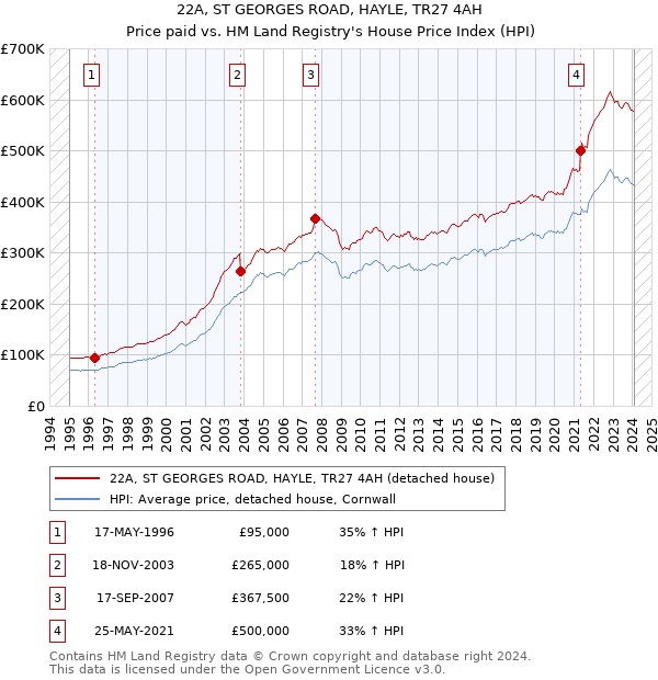 22A, ST GEORGES ROAD, HAYLE, TR27 4AH: Price paid vs HM Land Registry's House Price Index