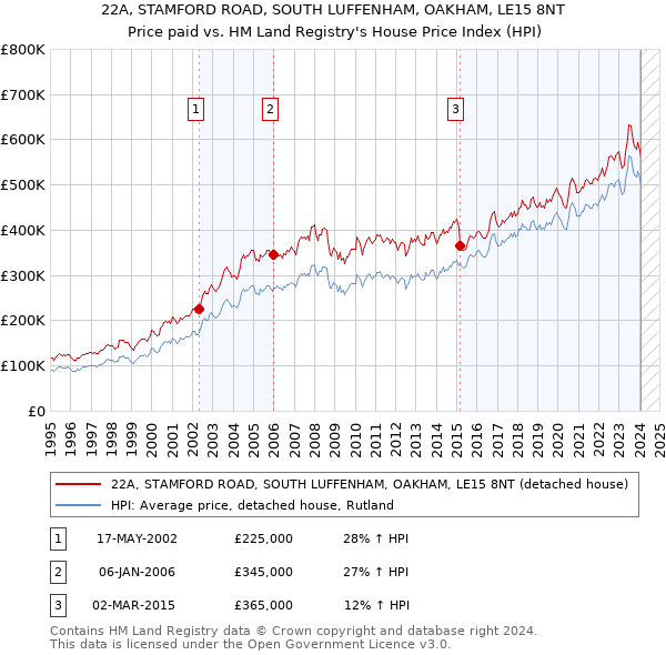 22A, STAMFORD ROAD, SOUTH LUFFENHAM, OAKHAM, LE15 8NT: Price paid vs HM Land Registry's House Price Index