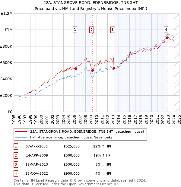 22A, STANGROVE ROAD, EDENBRIDGE, TN8 5HT: Price paid vs HM Land Registry's House Price Index