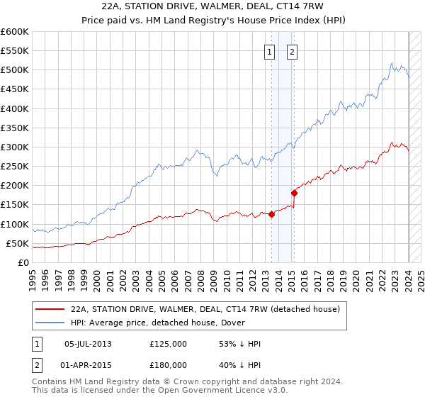 22A, STATION DRIVE, WALMER, DEAL, CT14 7RW: Price paid vs HM Land Registry's House Price Index