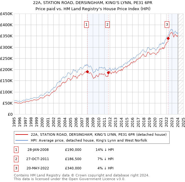 22A, STATION ROAD, DERSINGHAM, KING'S LYNN, PE31 6PR: Price paid vs HM Land Registry's House Price Index