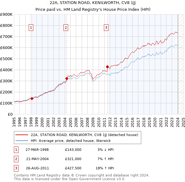 22A, STATION ROAD, KENILWORTH, CV8 1JJ: Price paid vs HM Land Registry's House Price Index