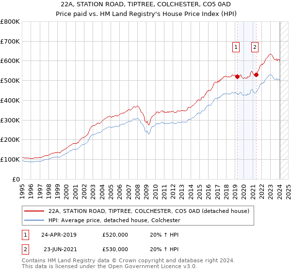 22A, STATION ROAD, TIPTREE, COLCHESTER, CO5 0AD: Price paid vs HM Land Registry's House Price Index