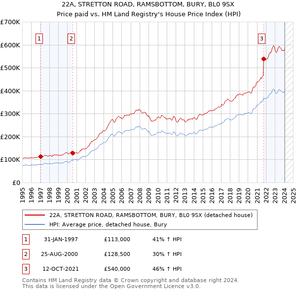 22A, STRETTON ROAD, RAMSBOTTOM, BURY, BL0 9SX: Price paid vs HM Land Registry's House Price Index
