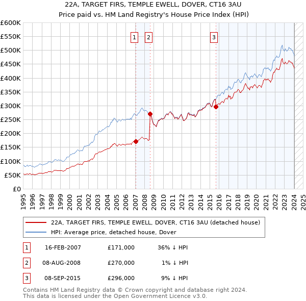 22A, TARGET FIRS, TEMPLE EWELL, DOVER, CT16 3AU: Price paid vs HM Land Registry's House Price Index