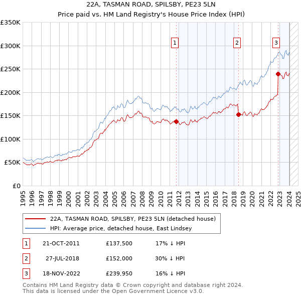22A, TASMAN ROAD, SPILSBY, PE23 5LN: Price paid vs HM Land Registry's House Price Index