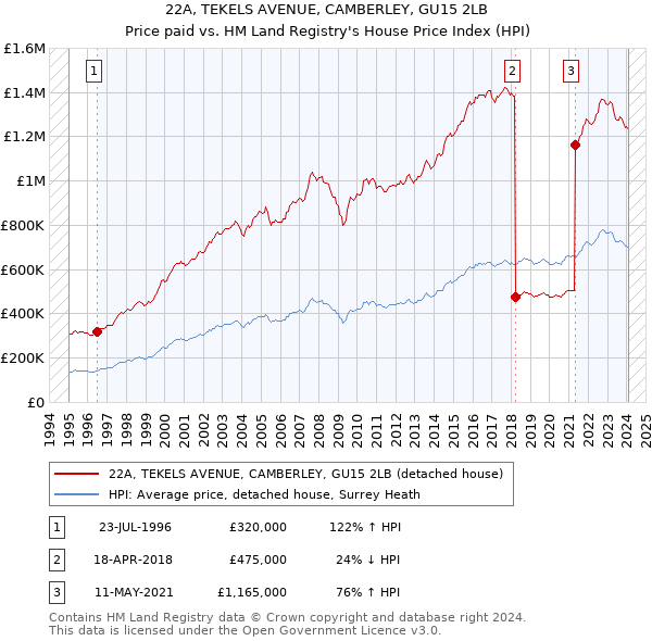 22A, TEKELS AVENUE, CAMBERLEY, GU15 2LB: Price paid vs HM Land Registry's House Price Index
