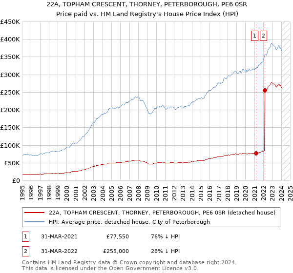 22A, TOPHAM CRESCENT, THORNEY, PETERBOROUGH, PE6 0SR: Price paid vs HM Land Registry's House Price Index