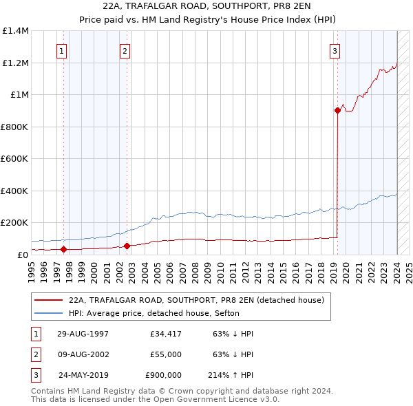 22A, TRAFALGAR ROAD, SOUTHPORT, PR8 2EN: Price paid vs HM Land Registry's House Price Index