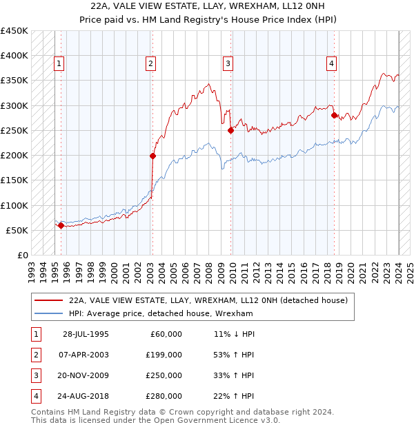 22A, VALE VIEW ESTATE, LLAY, WREXHAM, LL12 0NH: Price paid vs HM Land Registry's House Price Index
