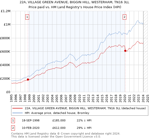22A, VILLAGE GREEN AVENUE, BIGGIN HILL, WESTERHAM, TN16 3LL: Price paid vs HM Land Registry's House Price Index