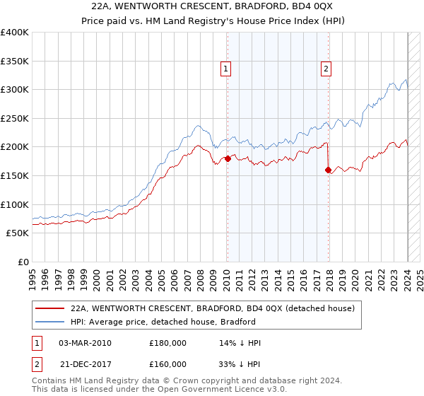 22A, WENTWORTH CRESCENT, BRADFORD, BD4 0QX: Price paid vs HM Land Registry's House Price Index