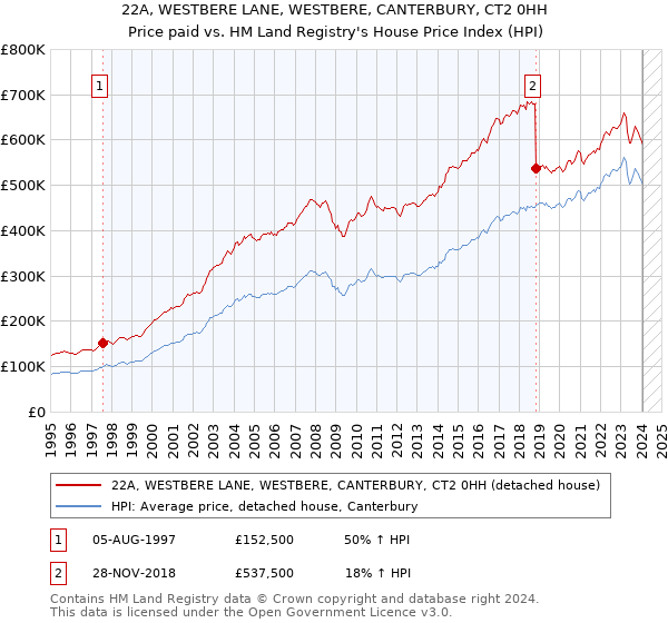 22A, WESTBERE LANE, WESTBERE, CANTERBURY, CT2 0HH: Price paid vs HM Land Registry's House Price Index