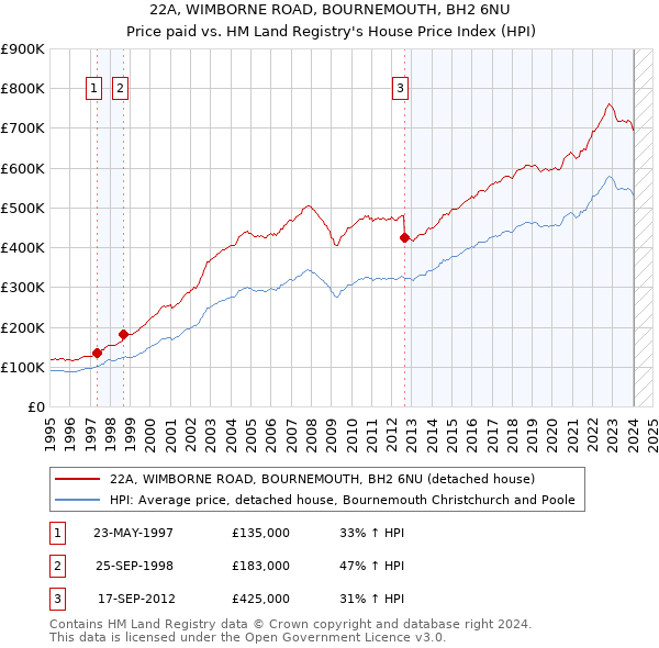 22A, WIMBORNE ROAD, BOURNEMOUTH, BH2 6NU: Price paid vs HM Land Registry's House Price Index
