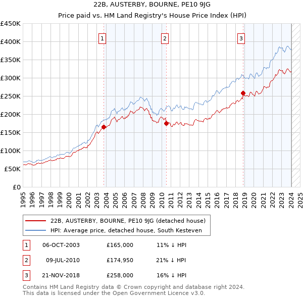 22B, AUSTERBY, BOURNE, PE10 9JG: Price paid vs HM Land Registry's House Price Index