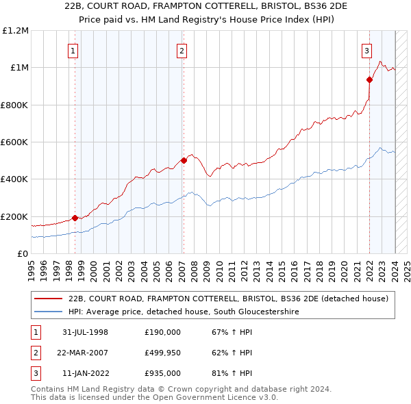22B, COURT ROAD, FRAMPTON COTTERELL, BRISTOL, BS36 2DE: Price paid vs HM Land Registry's House Price Index