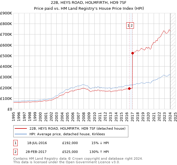 22B, HEYS ROAD, HOLMFIRTH, HD9 7SF: Price paid vs HM Land Registry's House Price Index