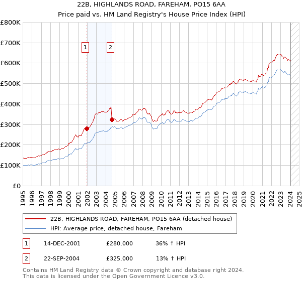 22B, HIGHLANDS ROAD, FAREHAM, PO15 6AA: Price paid vs HM Land Registry's House Price Index