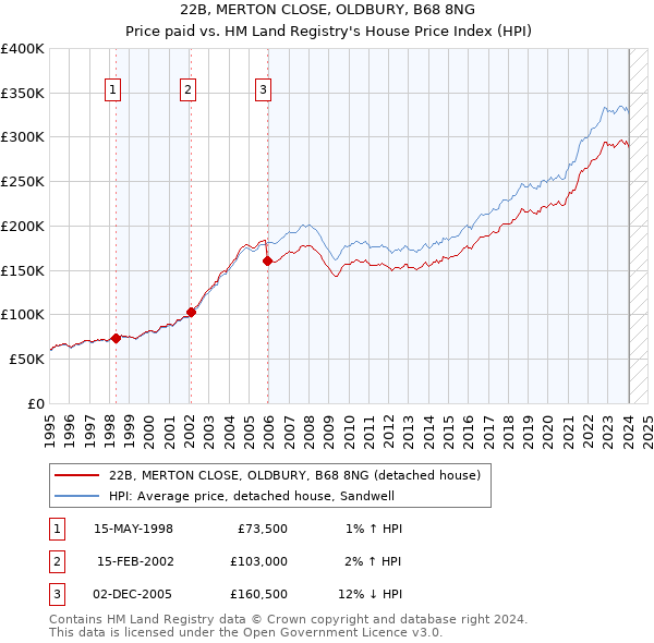 22B, MERTON CLOSE, OLDBURY, B68 8NG: Price paid vs HM Land Registry's House Price Index