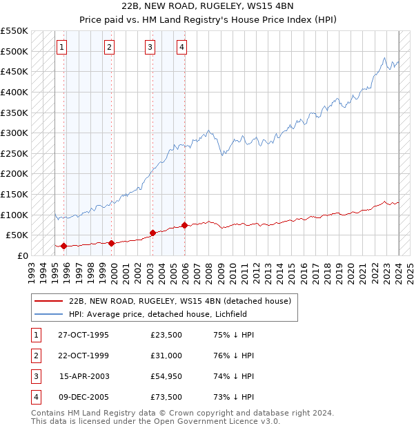 22B, NEW ROAD, RUGELEY, WS15 4BN: Price paid vs HM Land Registry's House Price Index