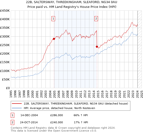 22B, SALTERSWAY, THREEKINGHAM, SLEAFORD, NG34 0AU: Price paid vs HM Land Registry's House Price Index