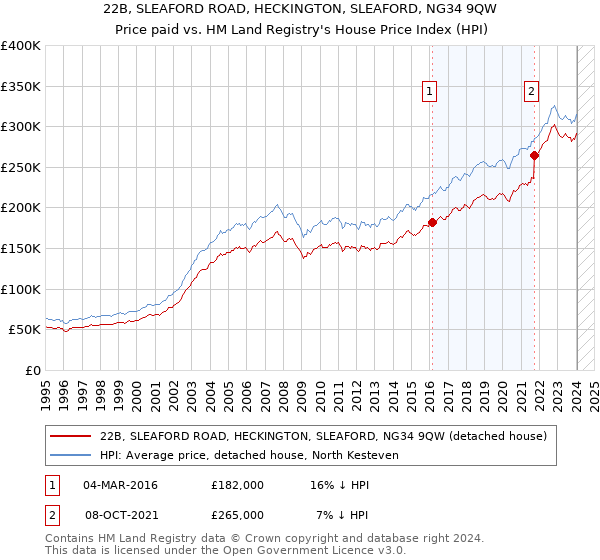 22B, SLEAFORD ROAD, HECKINGTON, SLEAFORD, NG34 9QW: Price paid vs HM Land Registry's House Price Index