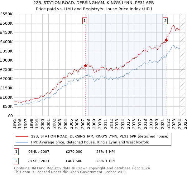 22B, STATION ROAD, DERSINGHAM, KING'S LYNN, PE31 6PR: Price paid vs HM Land Registry's House Price Index