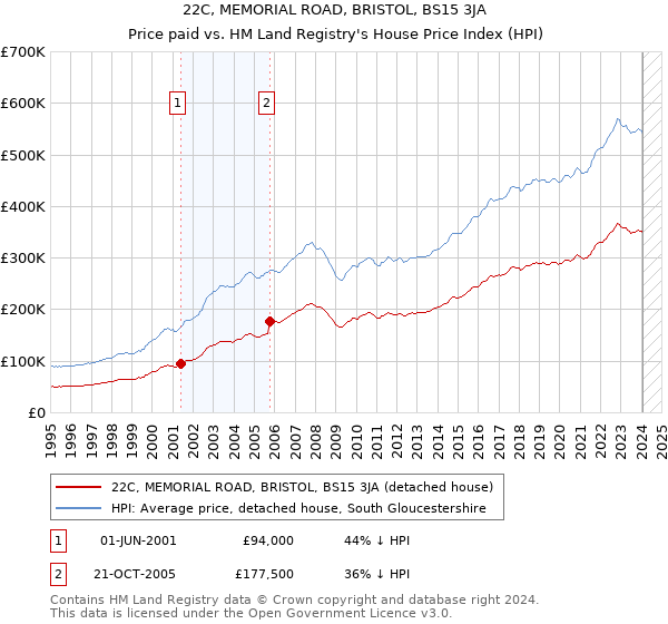 22C, MEMORIAL ROAD, BRISTOL, BS15 3JA: Price paid vs HM Land Registry's House Price Index