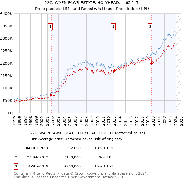 22C, WAEN FAWR ESTATE, HOLYHEAD, LL65 1LT: Price paid vs HM Land Registry's House Price Index