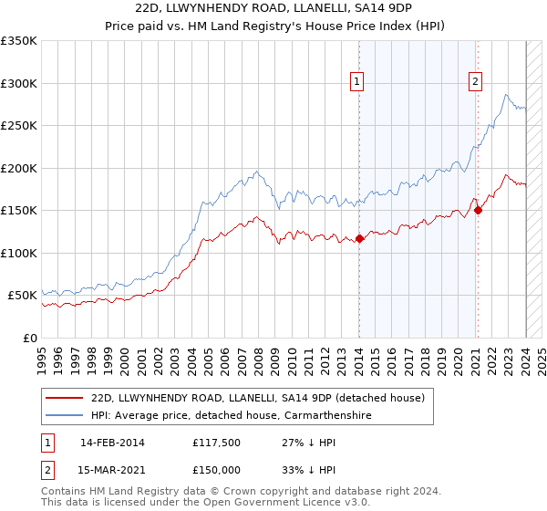 22D, LLWYNHENDY ROAD, LLANELLI, SA14 9DP: Price paid vs HM Land Registry's House Price Index