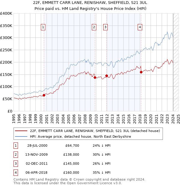 22F, EMMETT CARR LANE, RENISHAW, SHEFFIELD, S21 3UL: Price paid vs HM Land Registry's House Price Index