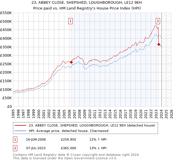 23, ABBEY CLOSE, SHEPSHED, LOUGHBOROUGH, LE12 9EH: Price paid vs HM Land Registry's House Price Index