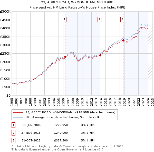 23, ABBEY ROAD, WYMONDHAM, NR18 9BB: Price paid vs HM Land Registry's House Price Index