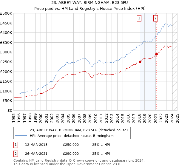 23, ABBEY WAY, BIRMINGHAM, B23 5FU: Price paid vs HM Land Registry's House Price Index