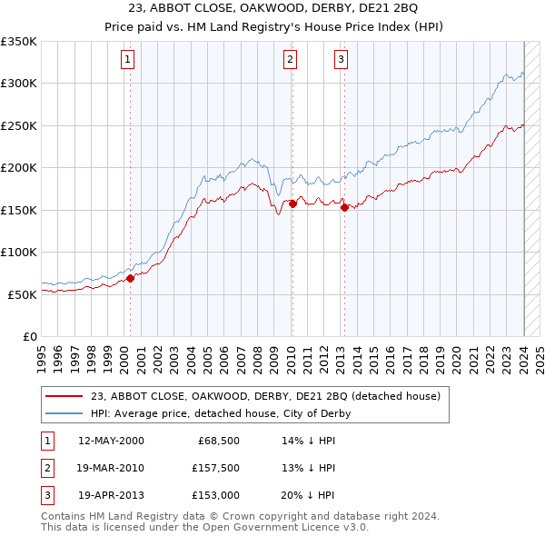 23, ABBOT CLOSE, OAKWOOD, DERBY, DE21 2BQ: Price paid vs HM Land Registry's House Price Index