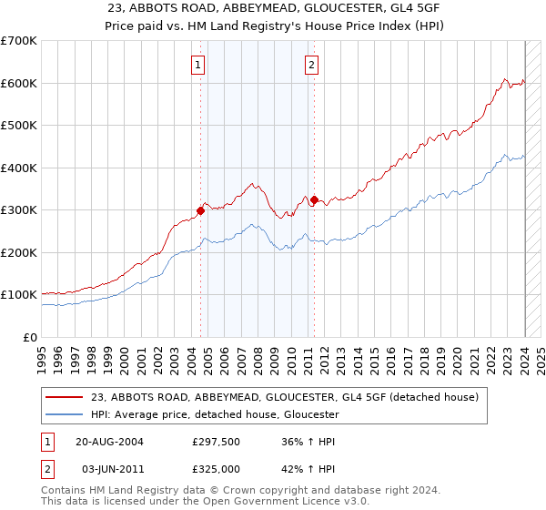 23, ABBOTS ROAD, ABBEYMEAD, GLOUCESTER, GL4 5GF: Price paid vs HM Land Registry's House Price Index