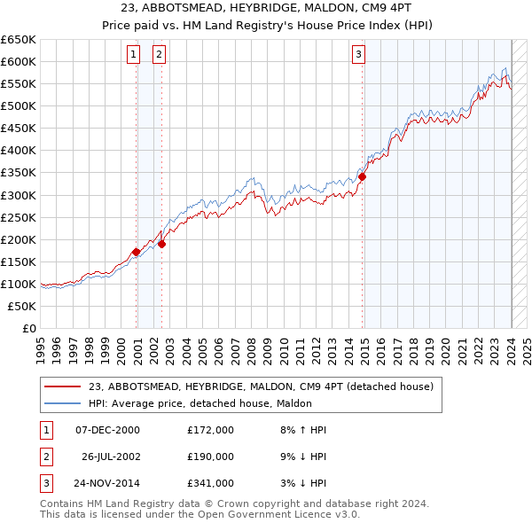 23, ABBOTSMEAD, HEYBRIDGE, MALDON, CM9 4PT: Price paid vs HM Land Registry's House Price Index