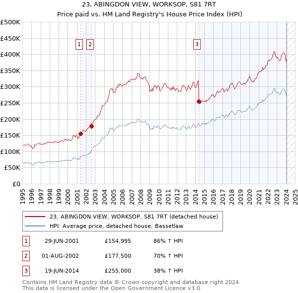 23, ABINGDON VIEW, WORKSOP, S81 7RT: Price paid vs HM Land Registry's House Price Index