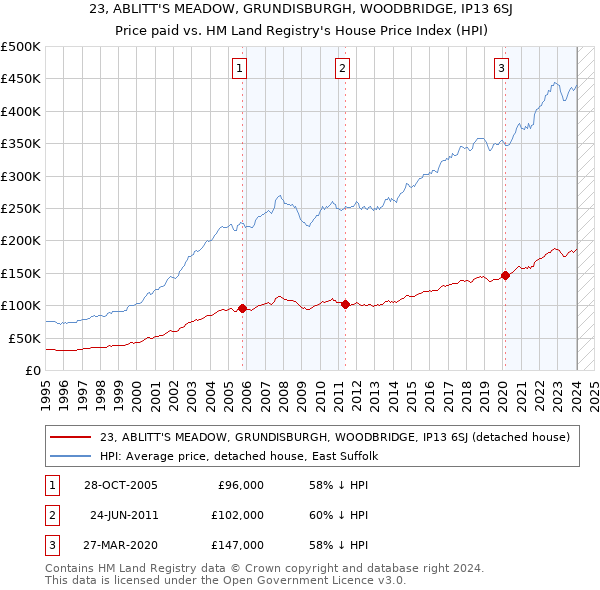 23, ABLITT'S MEADOW, GRUNDISBURGH, WOODBRIDGE, IP13 6SJ: Price paid vs HM Land Registry's House Price Index