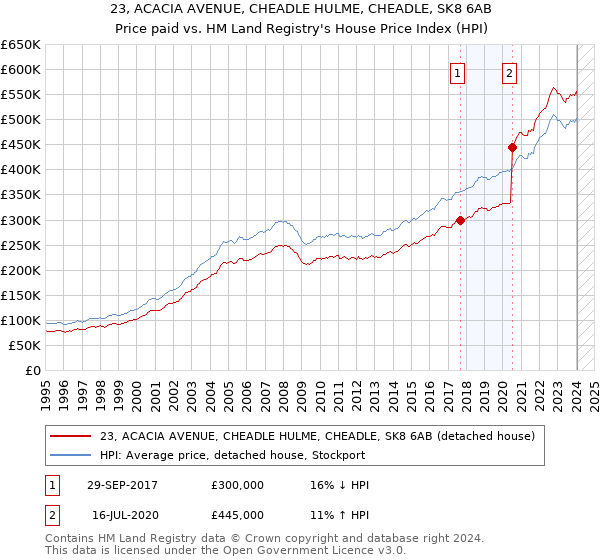 23, ACACIA AVENUE, CHEADLE HULME, CHEADLE, SK8 6AB: Price paid vs HM Land Registry's House Price Index