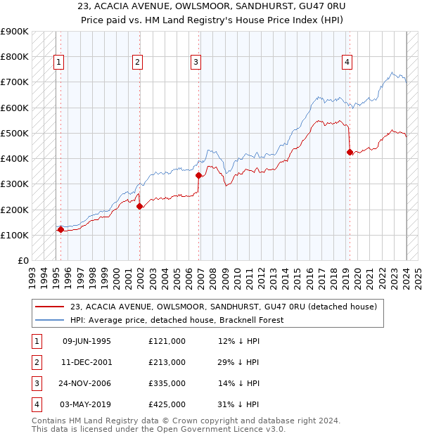 23, ACACIA AVENUE, OWLSMOOR, SANDHURST, GU47 0RU: Price paid vs HM Land Registry's House Price Index