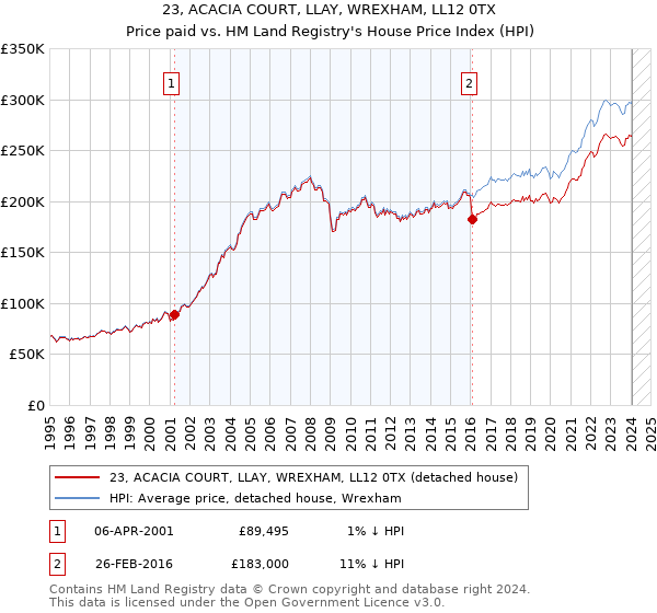 23, ACACIA COURT, LLAY, WREXHAM, LL12 0TX: Price paid vs HM Land Registry's House Price Index