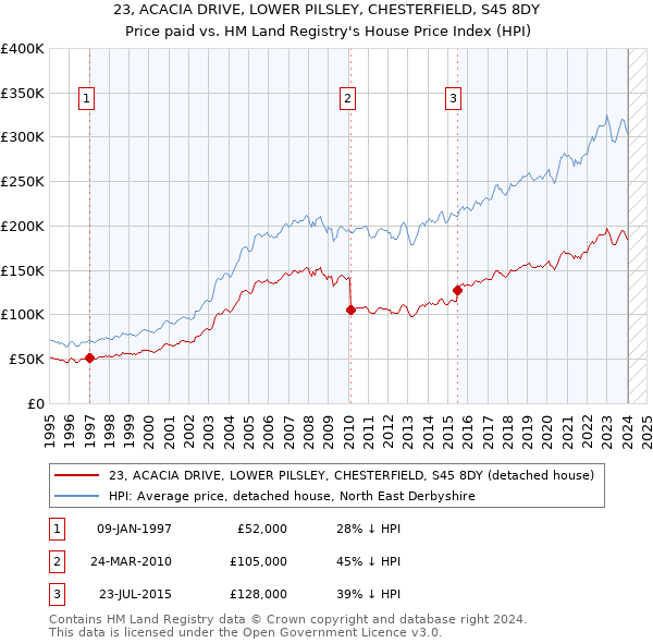 23, ACACIA DRIVE, LOWER PILSLEY, CHESTERFIELD, S45 8DY: Price paid vs HM Land Registry's House Price Index