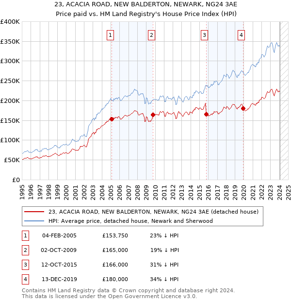 23, ACACIA ROAD, NEW BALDERTON, NEWARK, NG24 3AE: Price paid vs HM Land Registry's House Price Index