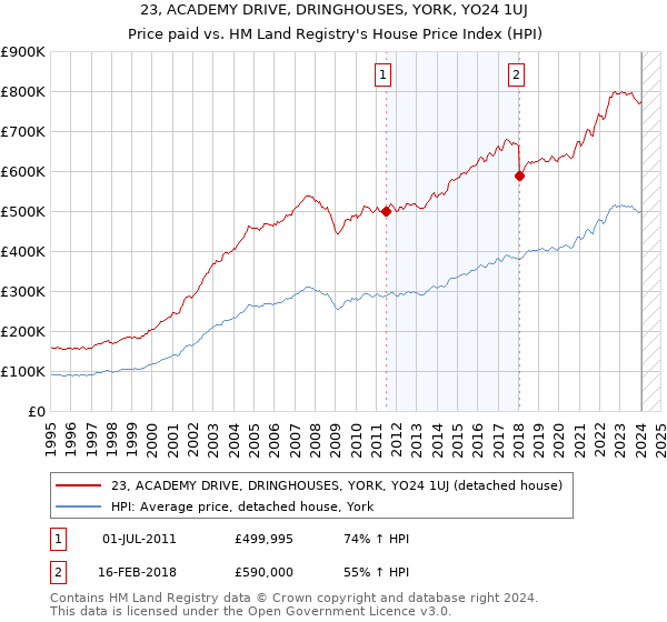 23, ACADEMY DRIVE, DRINGHOUSES, YORK, YO24 1UJ: Price paid vs HM Land Registry's House Price Index