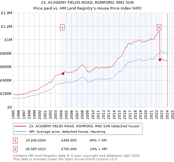 23, ACADEMY FIELDS ROAD, ROMFORD, RM2 5UN: Price paid vs HM Land Registry's House Price Index