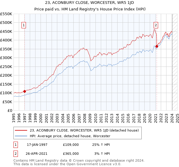23, ACONBURY CLOSE, WORCESTER, WR5 1JD: Price paid vs HM Land Registry's House Price Index