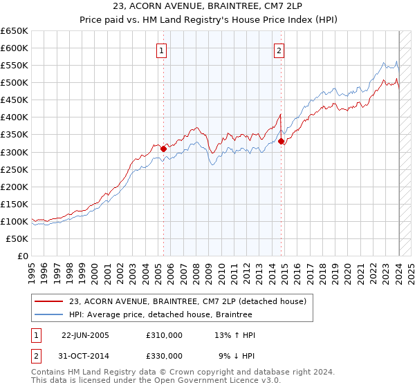 23, ACORN AVENUE, BRAINTREE, CM7 2LP: Price paid vs HM Land Registry's House Price Index