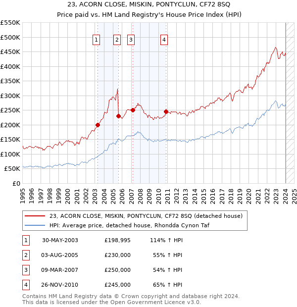 23, ACORN CLOSE, MISKIN, PONTYCLUN, CF72 8SQ: Price paid vs HM Land Registry's House Price Index